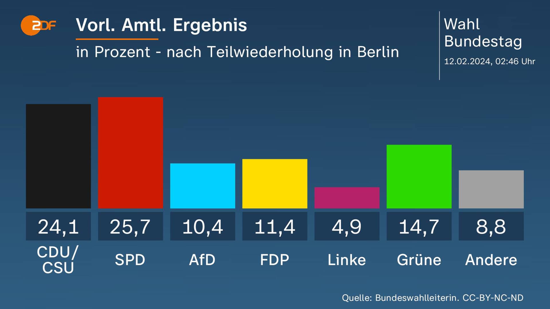 Das Gesamtergebnis der Bundestagswahl 2021 deutschlandweit - jetzt mit den neuen Stimmen aus Berlin vom 11. Februar 2024.