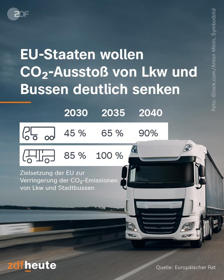 EU-Staaten wollen CO2-Ausstoß von Lkw und Bussen senken