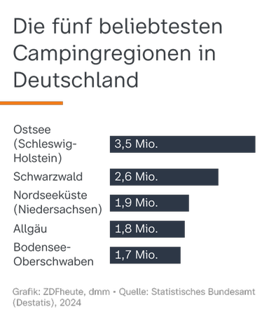 Die fünf beliebtesten Campingplätze in Deutschland.