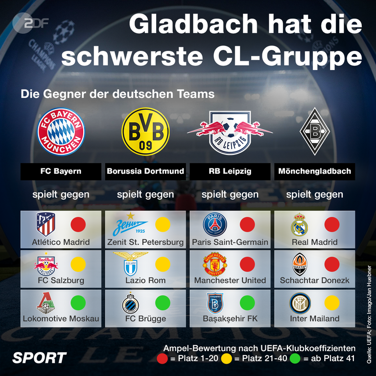 Champions League Auslosung Machbar Fur Bayern Und Dortmund Zdfheute