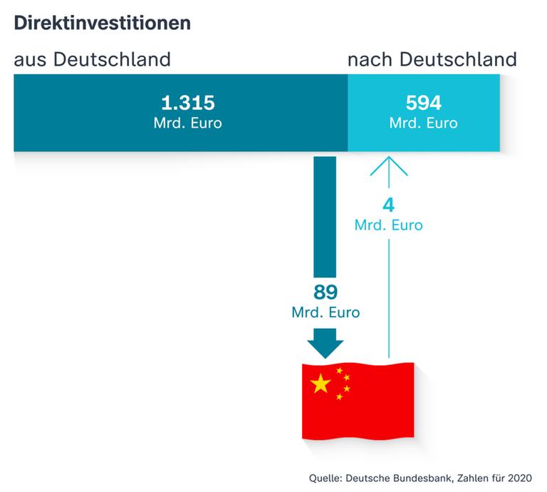 Wie viel Geld investieren chinesische Firmen in Deutschland und umgekehrt?