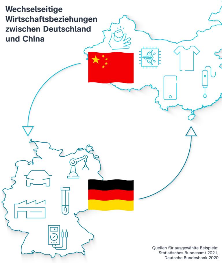 Wirtschaftsflüsse zwischen Deutschland und China, anhand von jeweils fünf ausgewählter Güter