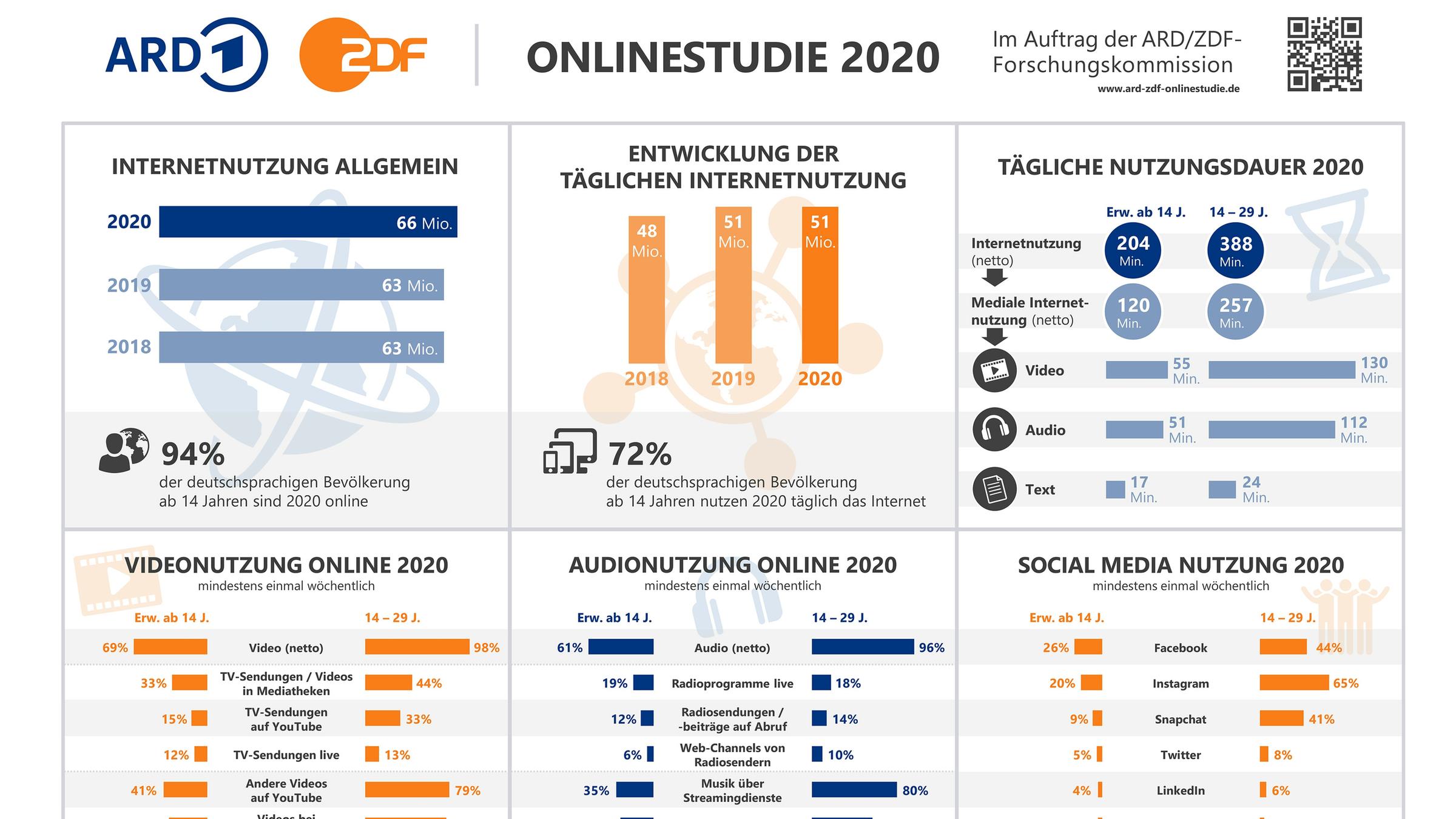 ARD/ZDF-Onlinestudie 2020: Infografik