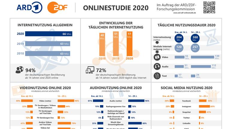 ARD/ZDF-Onlinestudie 2020: Infografik