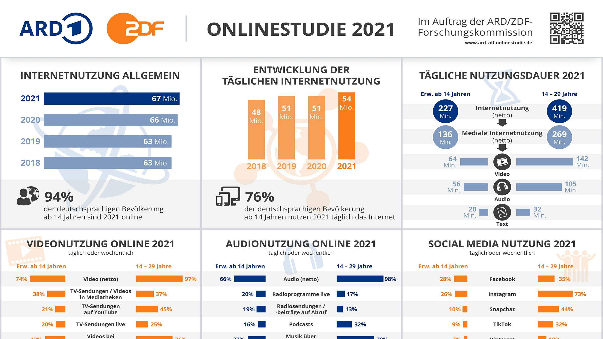 ARD/ZDF-Onlinestudie 2021: Infografik