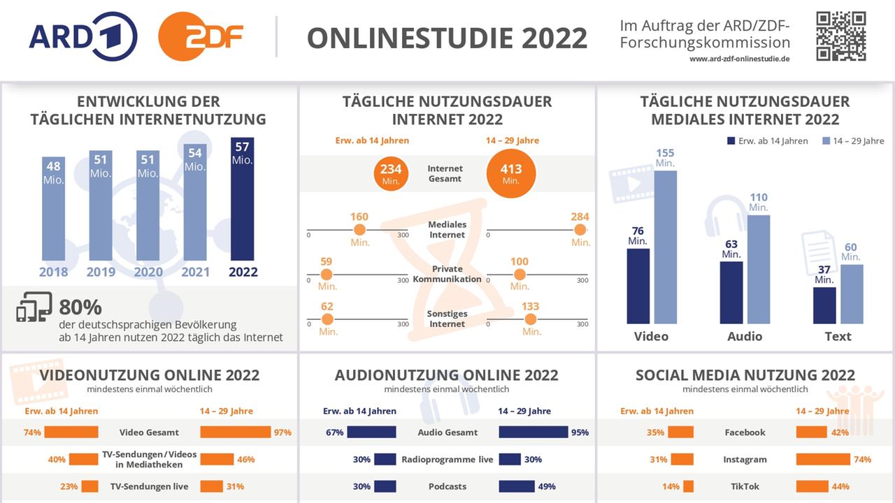Grafik ARD/ZDF-Onlinestudie 2022