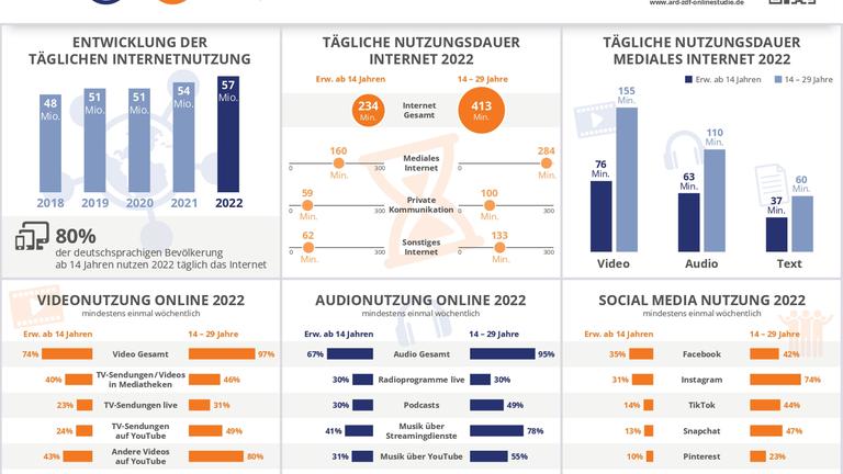 Grafik ARD/ZDF-Onlinestudie 2022