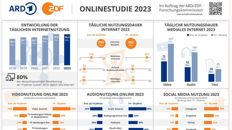 ARD/ZDF-Onlinestudie 2023: Grafiken zur Internet- und Social Media-Nutzung