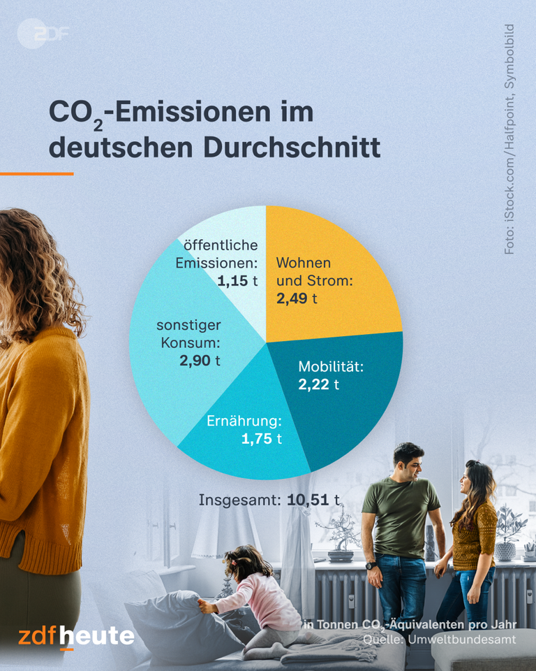 Ein Kreisdiagramm zeigt die deutschen Co2-Emissionen im Durchschnitt.
