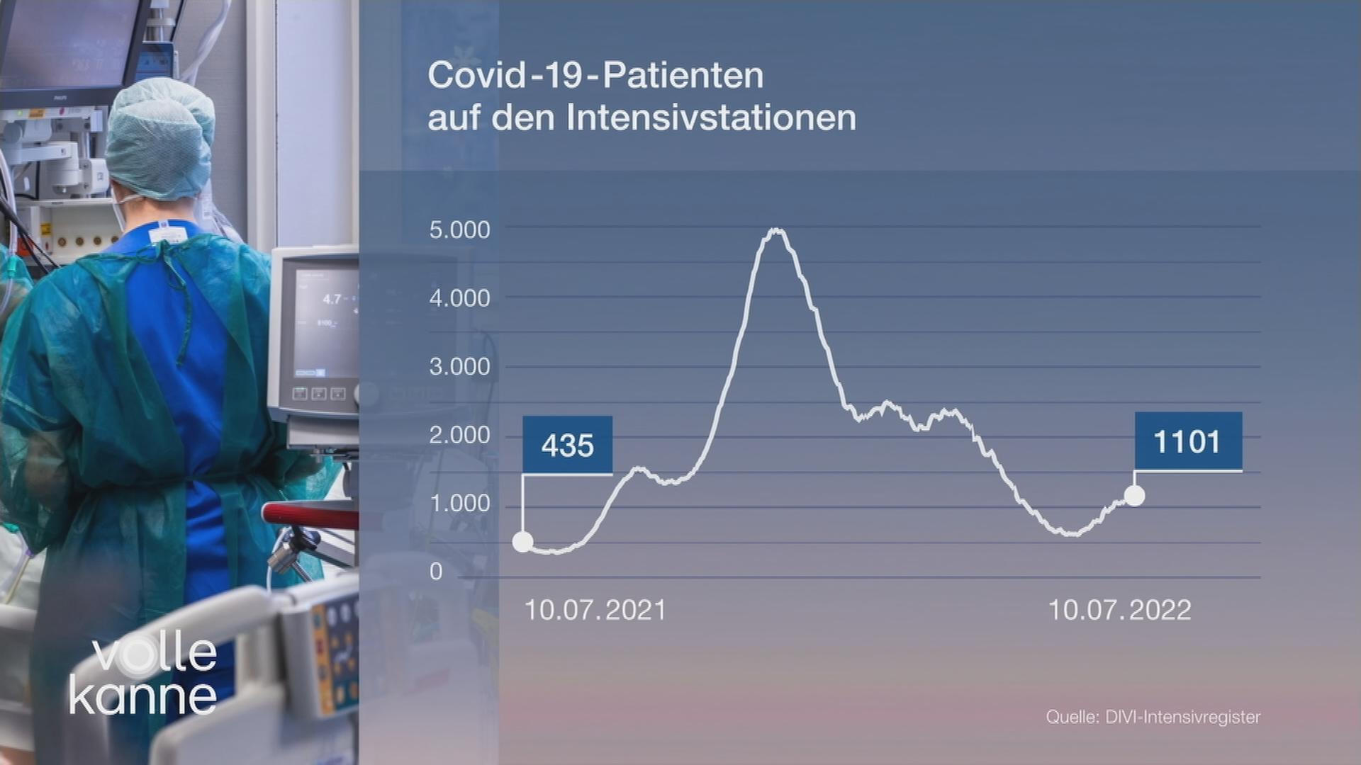 Grafik zur hohen Belegung der Intensivstationen mit Covid-19-Patienten