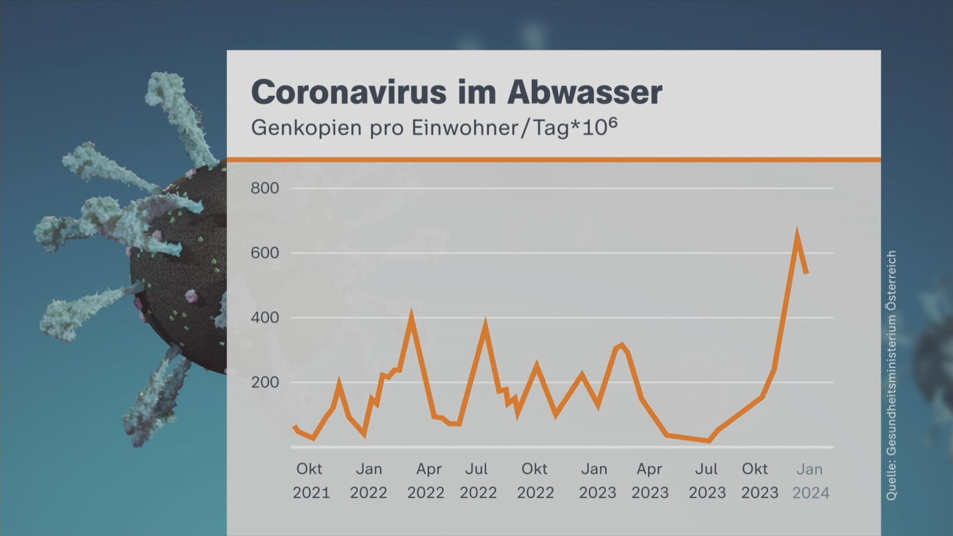 Corona-Welle in Österreich