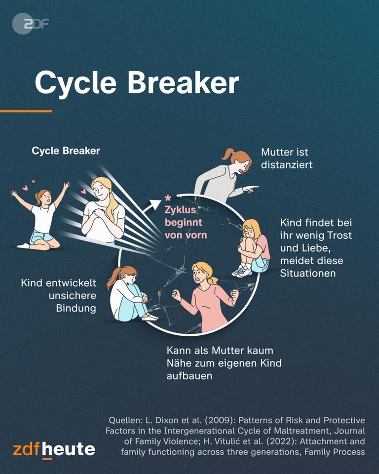 Distanzierte Mutter - distanzierte Tochter: Die Grafik zeigt, dass sich viele Verhaltensmuster von Generation zu Generation wiederholen. Cycle Breaker brechen aus diesem Kreislauf aus.