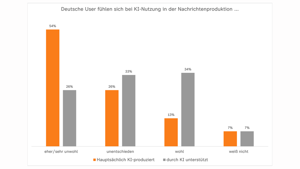 Datenblick Grafik Reuters Studie zur KI