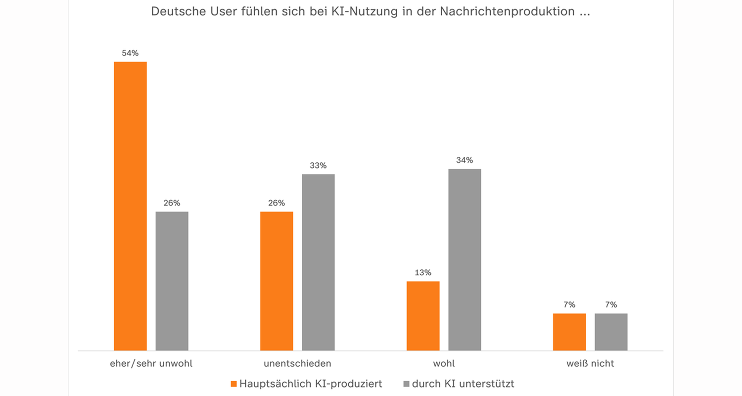 Datenblick Grafik Reuters Studie zur KI
