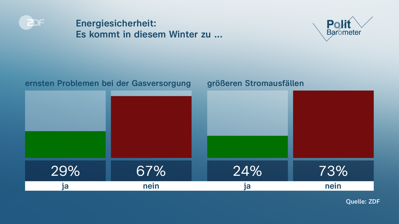 ZDFPolitbarometer Wenig Angst um Energiesischerheit ZDFmediathek