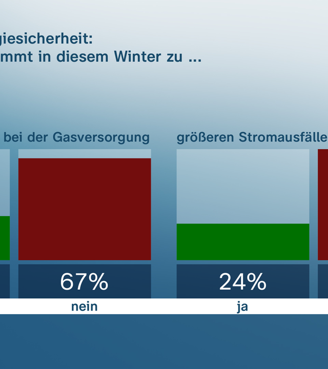 Energiesicherheit:| Es kommt in diesem Winter zu ...