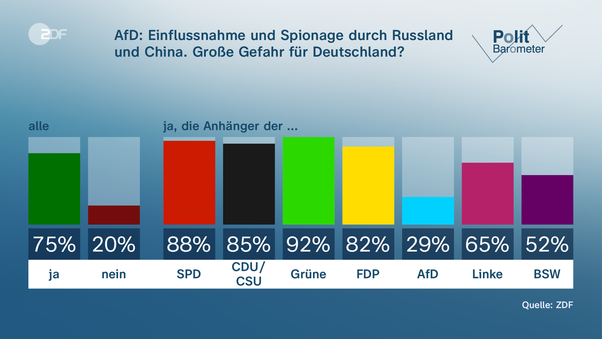 ZDF-Politbarometer Grafik zur Frage: AfD: Einflussnahme und Spionage durch Russland und China. Große Gefahr für Deutschland?