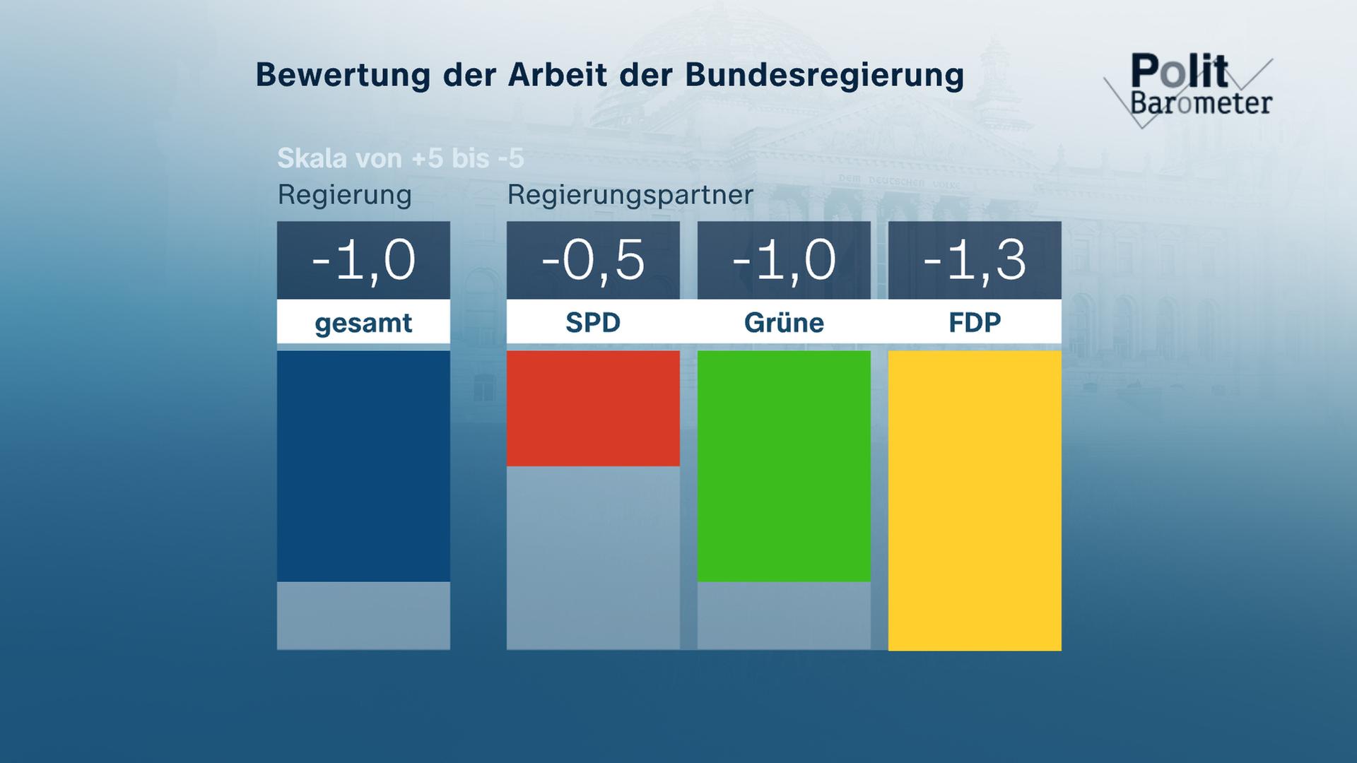 ZDF-Politbarometer Grafik: Bewertung der Arbeit der Bundesregierung