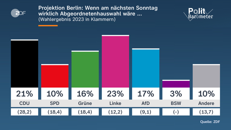 Grafik-Politbarometer: Projektion Berlin: Wenn am nächsten Sonntag Abgeordnetenhauswahl wäre ...