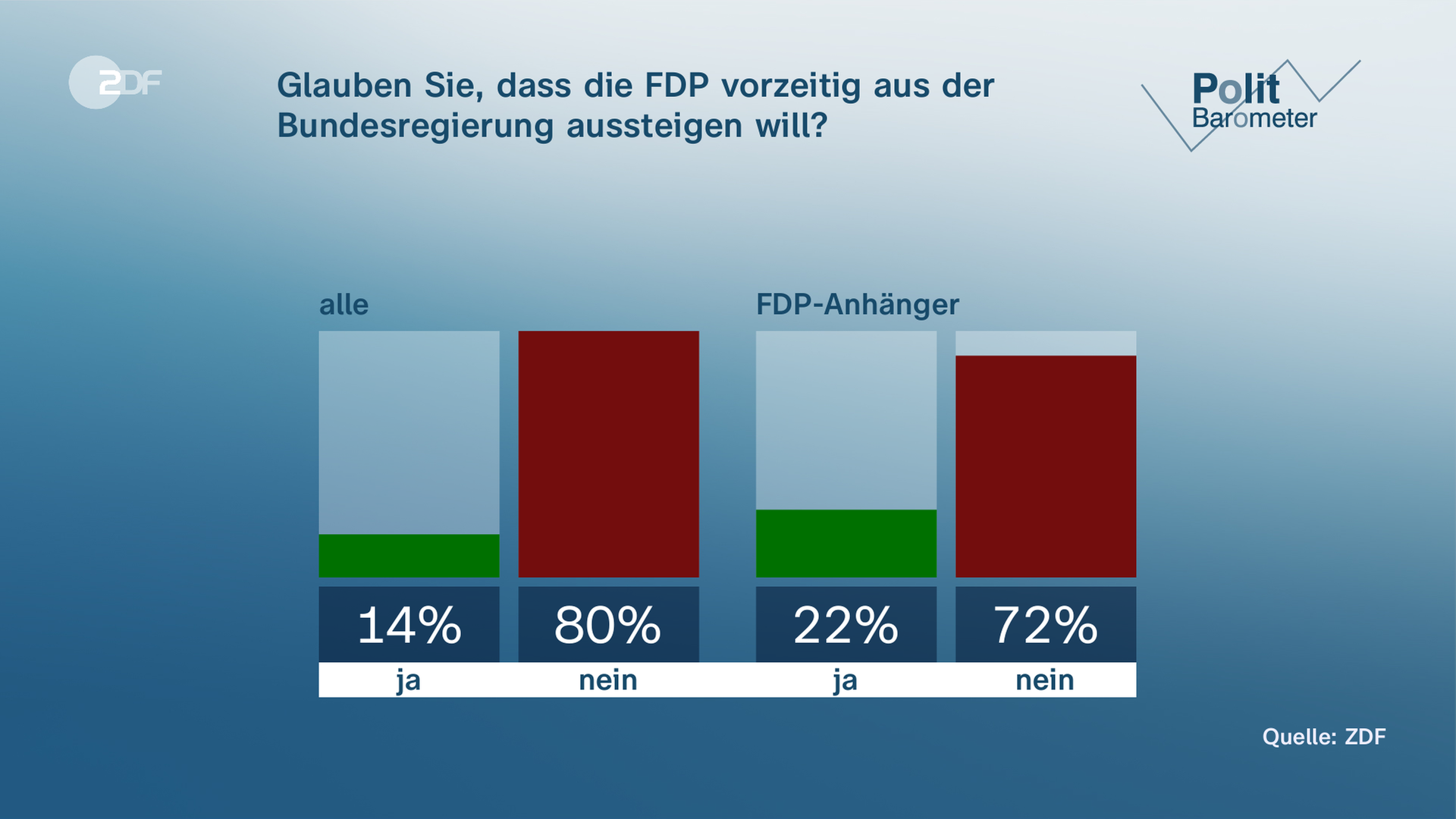 ZDF-Politbarometer Grafik zur Frage: Glauben Sie, dass die FDP vorzeitig aus der Bundesregierung aussteigen will?