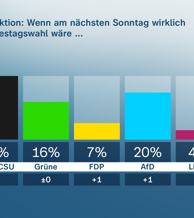 Projektion des Politbarometers