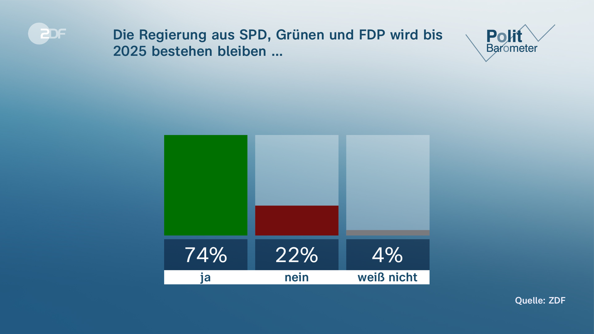 ZDF-Politbarometer Grafik zur Frage: Die Regierung aus SPD, Grünen und FDP wird bis 2025 bestehen bleiben ...