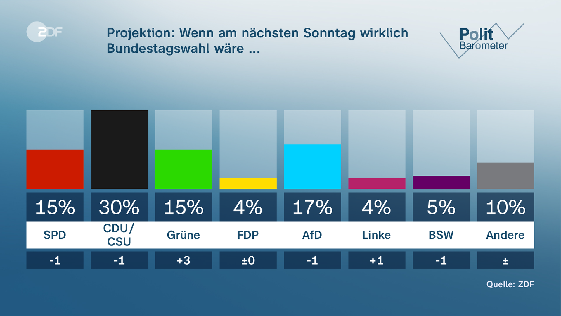 ZDF-Politbarometer Grafik zur Frage: Projektion: Wenn am nächsten Sonntag wirklich Bundestasgwahl wäre ...