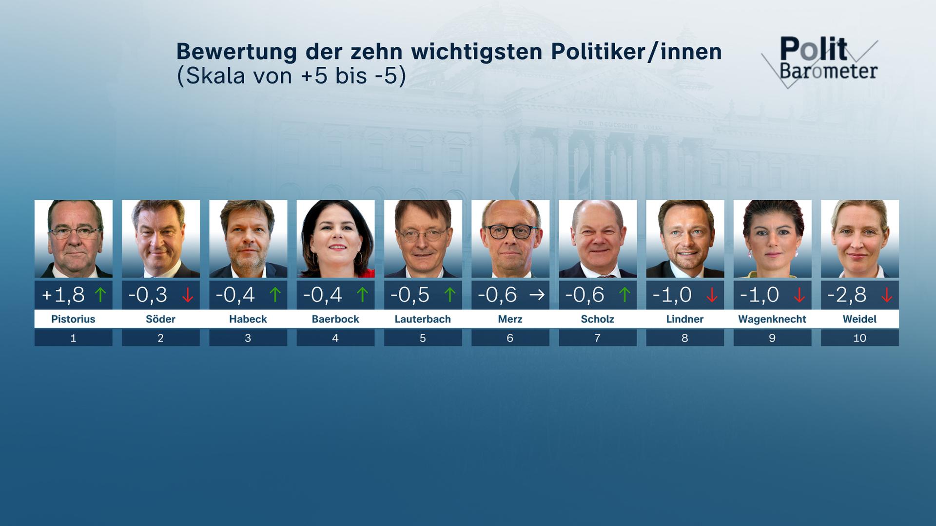 ZDF-Politbarometer Grafik: Bewertung der zehn wichtigsten Politiker/innen