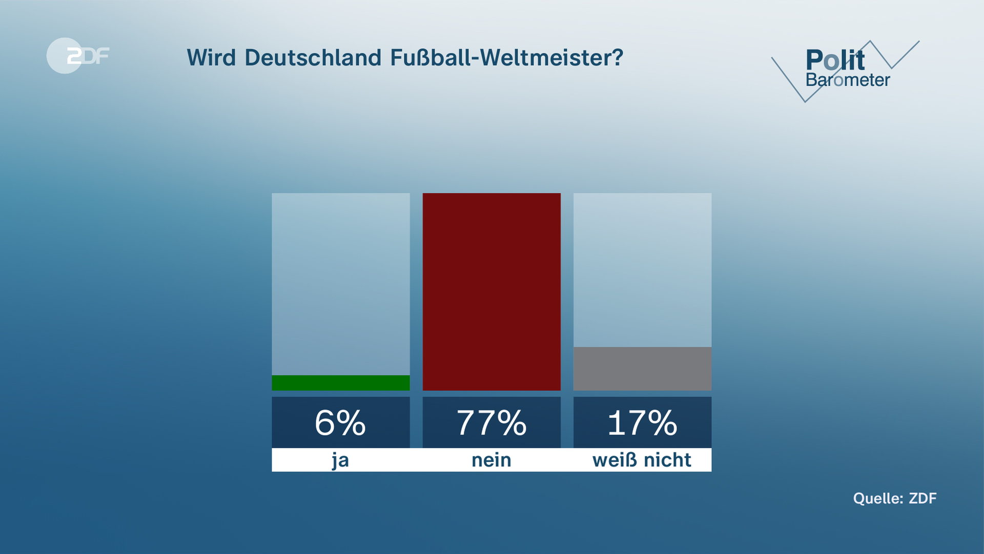 Wird Deutschland Fußball-Weltmeister?