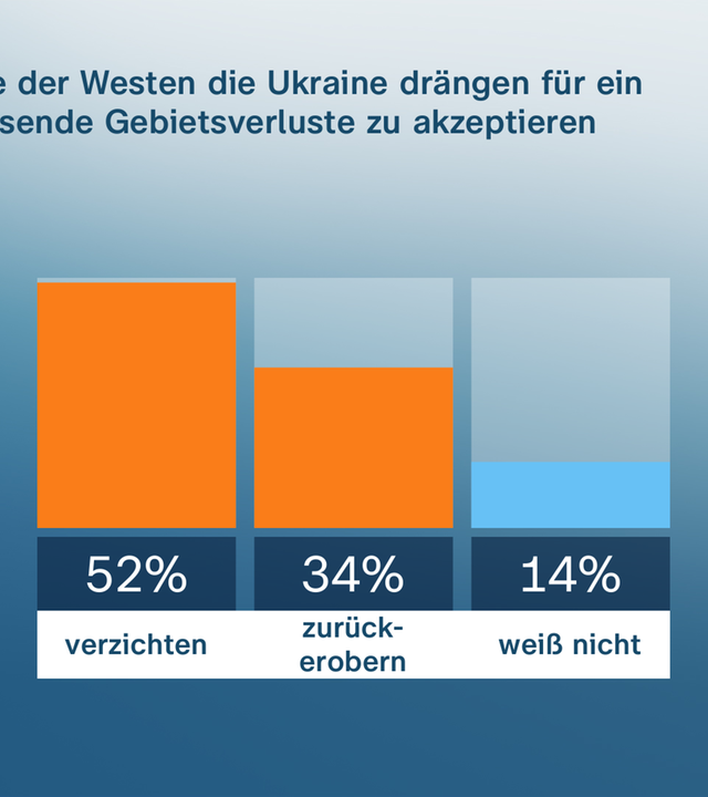 Grafik Politbarometer: Sollte der Westen die Ukraine drängen für ein Kiregsende Gebietsverluste in Kauf zu nehmen ?