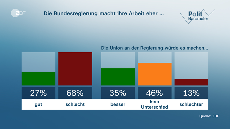 Grafiken des Politbarometers vom 15.12.2023