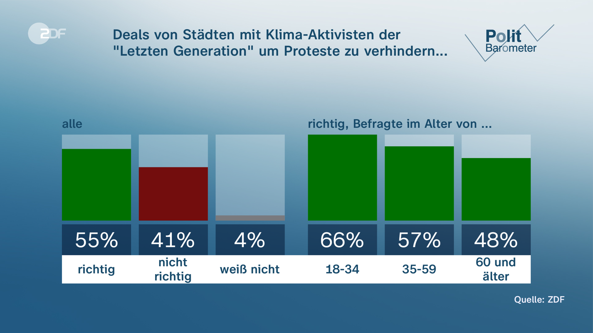 Politbarometer vom 17.03.2023, Deals von Städten mit Klima-Aktivisten der "Letzten Generation" um Proteste zu verhindern...