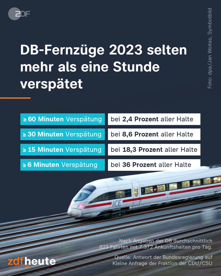 ZDFheute Instagram-Post: "DB-Fernzüge 2023 selten mehr als eine Stunde zu spät"