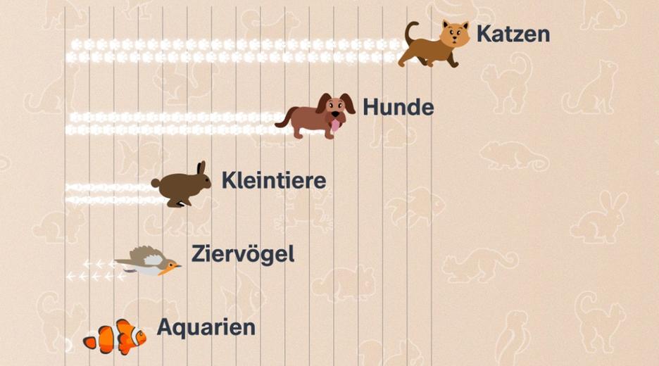 Eine Grafik, die zeigt, wie viele Menschen bestimmte Haustiere haben. Auf Platz 1 ist die Katze, dann folgen Hund, Kleintiere, Ziervögel, Aquarien und Terrarien.