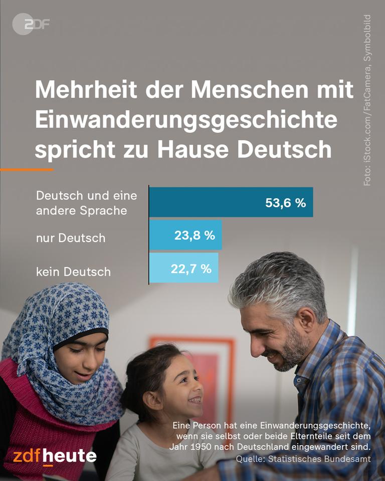 Mehrheit spricht zu Hause Deutsch