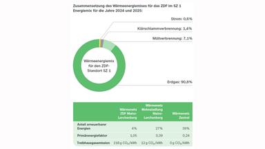 Grafik DNK-Entsprechenserklärung: Ringdiagramm zur Zusammensetzung des Wärmeenergiemixes am ZDF-Standort Sendezentrum 1 in den Jahren 2024 und 2025. Der Mix besteht zu 90,8 Prozent aus Erdgas, zu 7,1 Prozent aus Müllverbrennung, zu 1,4 Prozent aus Klärschlammverbrennung und zu 0,6 Prozent aus Strom. Eine ergänzende Tabelle vergleicht drei Wärmenetze: Das Wärmenetz ZDF Mainz-Lerchenberg hat einen Anteil erneuerbarer Energien von 4 Prozent, einen Primärenergiefaktor von 1,05 und Treibhausgasemissionen von 218 Gramm CO₂ je Kilowattstunde. Beim Wärmenetz der Wohnsiedlung Mainz-Lerchenberg liegen die Werte bei 27 Prozent, 0,39 und 12 Gramm CO₂ je Kilowattstunde. Das Wärmenetz Zentral erreicht 39 Prozent erneuerbare Energien, einen Primärenergiefaktor von 0,24 und keine ausgewiesenen Treibhausgasemissionen