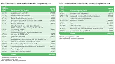Grafik DNK-Entsprechenserklärung: Zwei Tabellen vergleichen die Abfallbilanzen des Baudienstleisters beim Neubau des Bürogebäudes Süd in den Jahren 2024 und 2025. Die Gesamtmenge sank von 294,070 Tonnen im Jahr 2024 auf 145,760 Tonnen 2025. Den größten Anteil bildeten 2024 Holz mit 110,950 Tonnen sowie zwei Arten unbelasteter Erdaushub-Bauschutt-Gemische mit 84,360 und 55,230 Tonnen. Im Jahr 2025 waren gemischte Bau- und Abbruchabfälle zur Verwertung mit 39,800 Tonnen, behandeltes Altholz mit 24,900 Tonnen und Holzverpackungen mit 17,600 Tonnen die größten Positionen. Nahezu alle aufgeführten Abfälle sind als nicht gefährlich eingestuft. Eine 2025 ausgewiesene Menge von 2,870 Tonnen Glas, Kunststoff und Holz enthält gefährliche Stoffe oder ist damit verunreinigt. Quelle sind die Abfallbilanzen des Baulogistik-Unternehmens