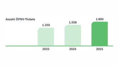 Grafik ÖPNV-Tickets DNK-Entsprechenserklärung: Balkendiagramm zur Anzahl der von ZDF-Mitarbeitenden genutzten ÖPNV-Tickets von 2023 bis 2025. Die Zahl steigt kontinuierlich von 1.350 Tickets im Jahr 2023 über 1.558 im Jahr 2024 auf 1.800 Tickets im Jahr 2025. Insgesamt entspricht dies einem Zuwachs von 450 Tickets beziehungsweise rund 33 Prozent gegenüber 2023