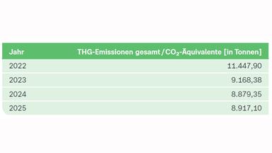 Grafik DNK-Entsrepchenserklärung: Tabelle zur Entwicklung der gesamten Treibhausgasemissionen des ZDF von 2022 bis 2025, angegeben in Tonnen CO₂-Äquivalenten. Die Emissionen sinken von 11.447,90 Tonnen im Jahr 2022 auf 9.168,38 Tonnen 2023 und erreichen 2024 mit 8.879,35 Tonnen den niedrigsten Wert. Im Jahr 2025 steigen sie leicht auf 8.917,10 Tonnen. Insgesamt liegen die Treibhausgasemissionen 2025 rund 22 Prozent unter dem Niveau von 2022