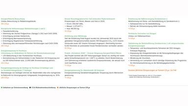 DNK-Entsprechenserklärung: Fortsetzung der Übersicht zu ZDF-Initiativen zur Emissionssenkung. Quantifizierte jährliche Einsparungen entstehen durch energieeffiziente Beleuchtung im Redaktionsgebäude mit 35 Tonnen CO₂-Äquivalenten, energetische Verbesserungen in den Werkswohnungen 1 und 2 mit 35 Tonnen, Maßnahmen im Rahmen der Brandschutzsanierung des Hochhauses mit 11 Tonnen sowie die Rückgewinnung von Bremsenergie aus Aufzügen mit 10 Tonnen. Recyclingpapier spart jährlich 355.097 Kilowattstunden Strom, rund 1,57 Millionen Liter Wasser und 86.593 Kilogramm Holz sowie 3 Tonnen CO₂-Äquivalente ein. Eine Mitfahr-App vermeidet weitere 2 Tonnen. Für geplante oder technisch nicht bezifferbare Maßnahmen – darunter die Optimierung von Fernwärme, Zu- und Abluft, Kälteversorgung, Kältemaschinen und Anlagenbetrieb – werden keine konkreten Einsparwerte genannt. Zusammen mit den zuvor dargestellten Initiativen belaufen sich die jährlichen Einsparungen auf insgesamt 14.746 Tonnen CO₂-Äquivalente