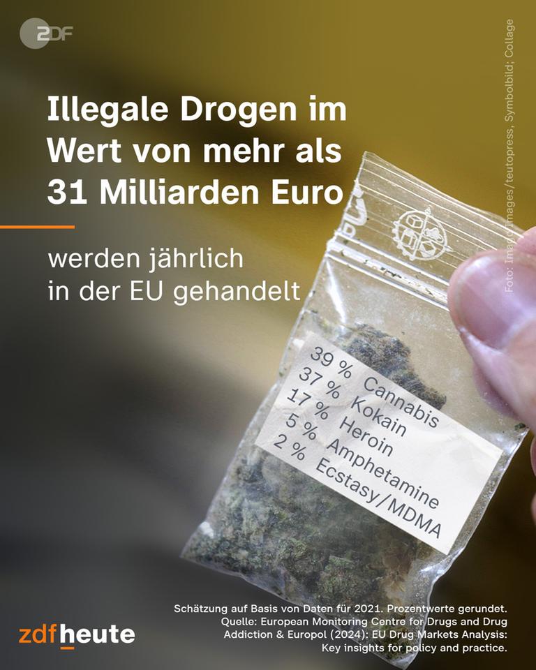 In der EU werden jährlich illegale Drogen im Wert von mehr als 31 Milliarden Euro gehandelt.