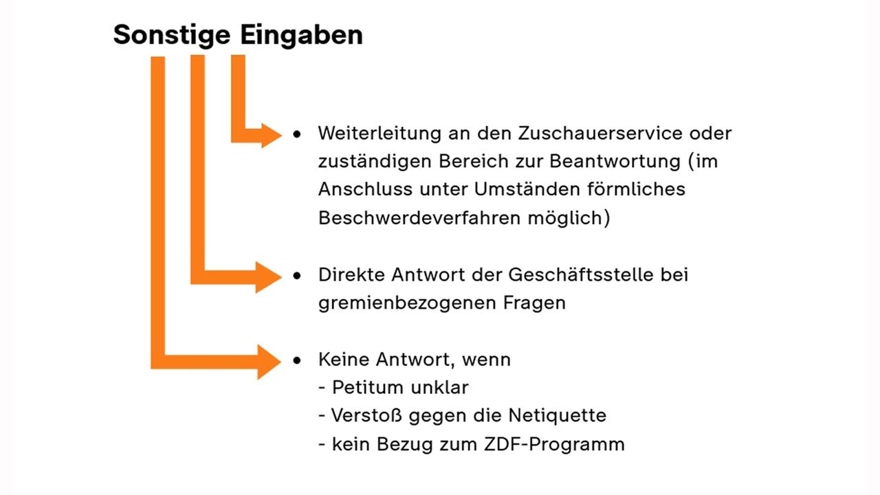 Texttafel in der das Verfahren zu sonstigen Eingaben an den ZDF-Fernsehrat dargelegt wird.