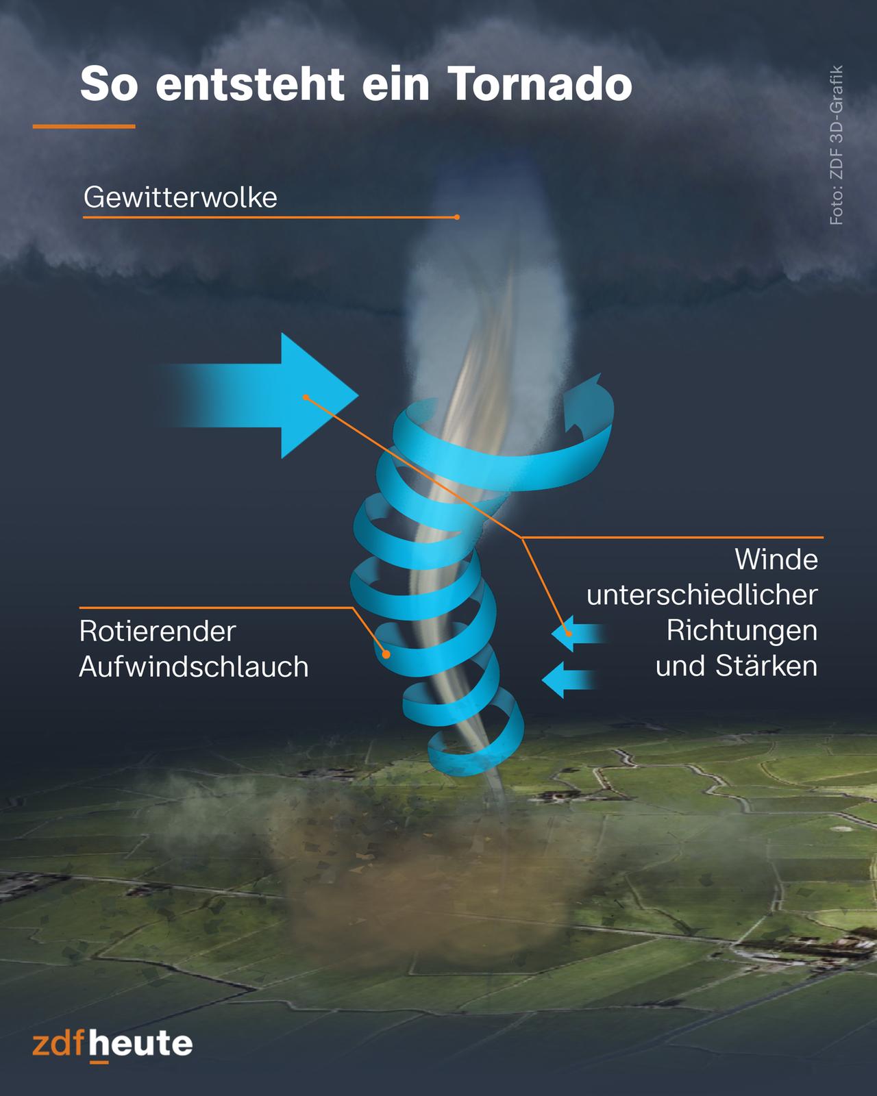 So entsteht ein Tornado: Der rotierende Aufwindschlauch, der vom Unterrand der Gewitterwolke bis zum Boden reicht, kann entstehen, wenn sich mit der Höhe der Wind stark ändert, wenn er an Stärke zunimmt und die Windrichtung sich ändert.