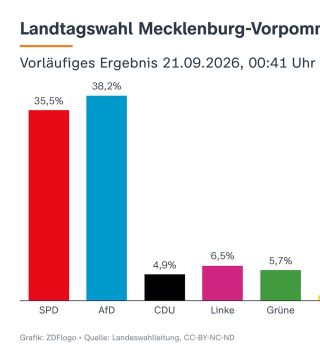 Vorläufiges Ergebnis der Landtagswahl in Mecklenburg-Vorpommern
