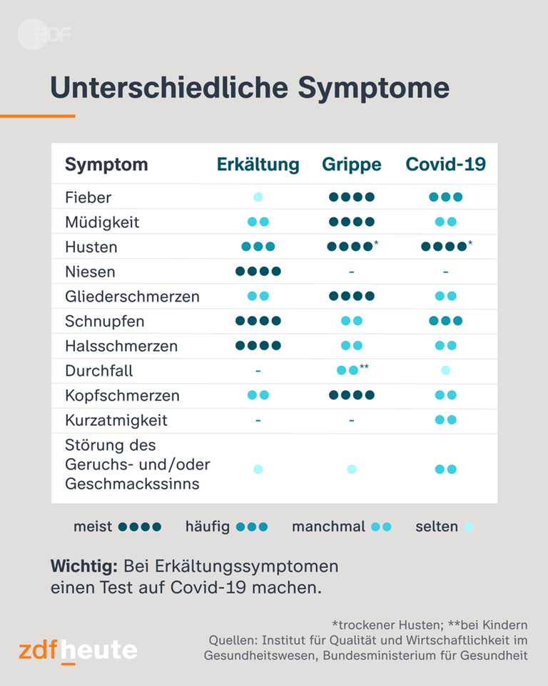In einer Infografik werden die Symptome einer Erkältung, einer Grippe-Erkrankung und von Covid-19 gegenübergestellt.