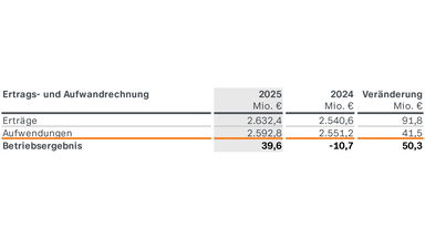ZDF-Jahresabschluss 2025:  Ertrags- und Aufwandsrechnung: Die Erträge steigen 2025 gegenüber 2024 um 91,8 auf 2.632,4 Millionen Euro. Die Aufwendungen steigen um 41,5 auf 2.592,8 Millionen Euro. Daraus ergibt sich ein Betriebsergebnis von 39,6 Millionen Euro nach minus 10,7 Millionen Euro im Vorjahr.