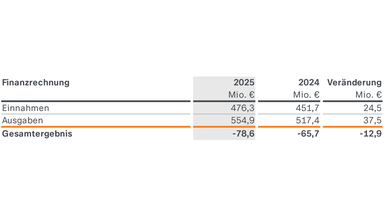 ZDF-Jahresabschluss 2025: Finanzrechnung: Im Jahr 2025 stehen Einnahmen von 476,3 Millionen Euro Ausgaben von 554,9 Millionen Euro gegenüber. Das Gesamtergebnis beträgt damit minus 78,6 Millionen Euro. Gegenüber 2024 hat sich das Defizit um 12,9 Millionen Euro vergrößert.