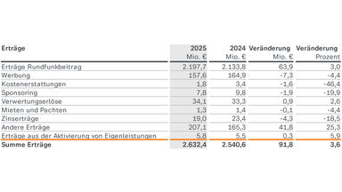  ZDF-Jahresabschluss 2025 Erträge: Die Erträge steigen 2025 um 91,8 auf 2.632,4 Millionen Euro. Größter Posten sind Erträge aus dem Rundfunkbeitrag mit 2.197,7 Millionen Euro. Andere Erträge steigen, während die Werbeerträge gegenüber 2024 sinken.