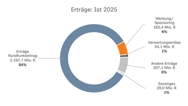 ZDF-Jahresabschluss 2025: Ringdiagramm der Erträge 2025: Der Rundfunkbeitrag macht mit 2.197,7 Millionen Euro 84 Prozent aus. Weitere Erträge stammen aus anderen Quellen (207,1 Millionen Euro; 8 Prozent), Werbung und Sponsoring (165,4 Millionen Euro; 6 Prozent), Verwertungserlösen (34,1 Millionen Euro; 1 Prozent) und Sonstigem (28,0 Millionen Euro; 1 Prozent).