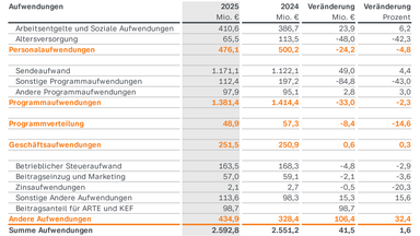 ZDF-Jahresaschluss  2025: Aufwendungen im Überblick: Die gesamten Aufwendungen steigen 2025 um 41,5 auf 2.592,8 Millionen Euro. Den größten Posten bilden Programmaufwendungen mit 1.381,4 Millionen Euro. Personalaufwendungen und Programmverteilung sinken, während andere Aufwendungen deutlich steigen.